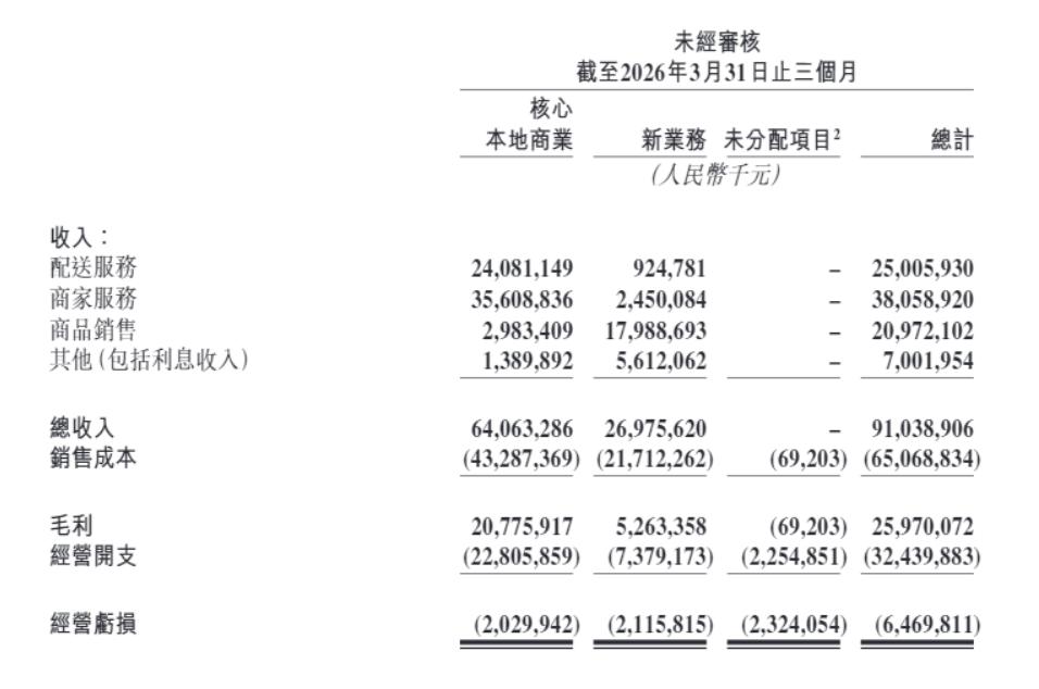 美团今年第一季度营收910亿元，同比增长5.6％ - 图1
