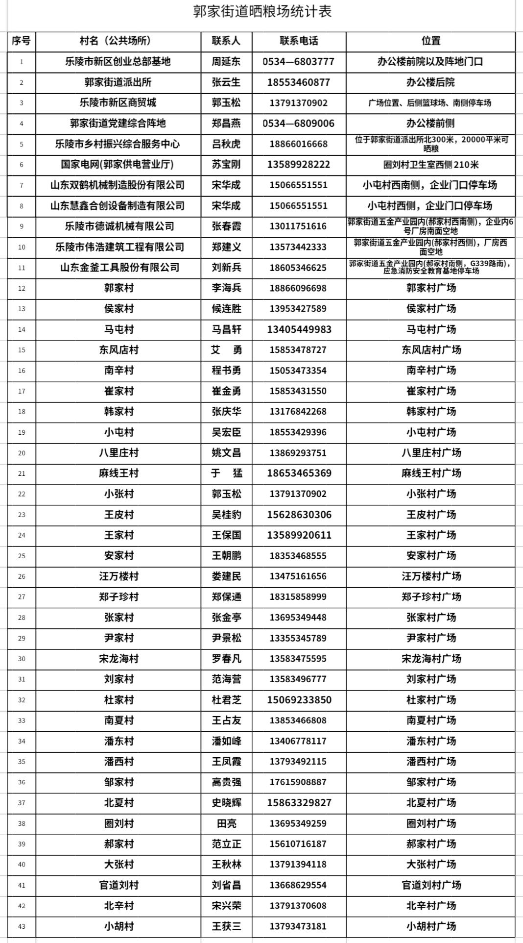 看图选址、就地晒粮，德州各地陆续公布“晒粮地图” - 图13