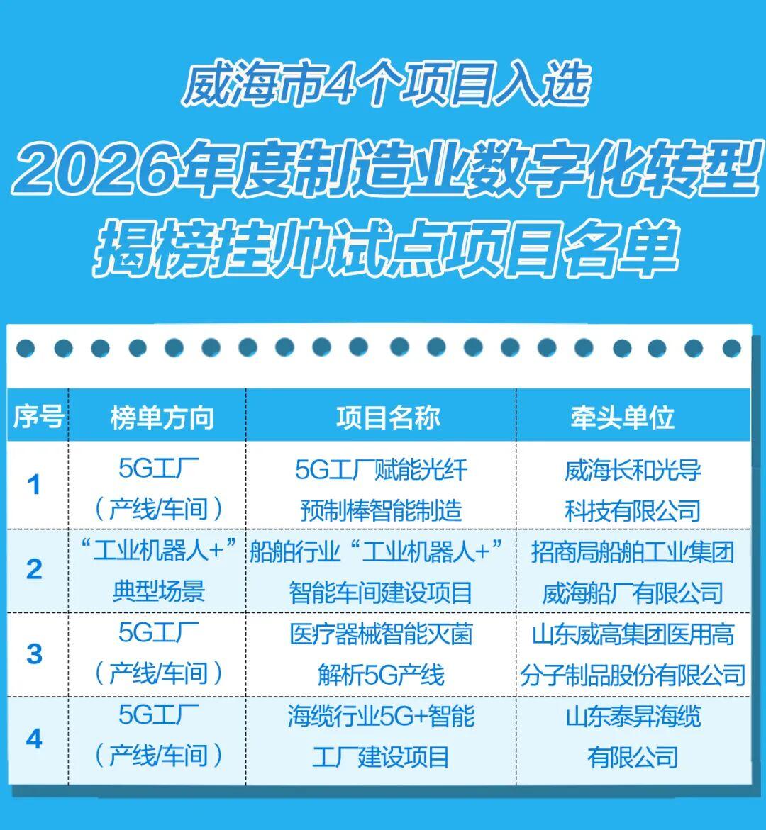 威海市4个项目入选2026年度制造业数字化转型揭榜挂帅试点项目名单 - 图1