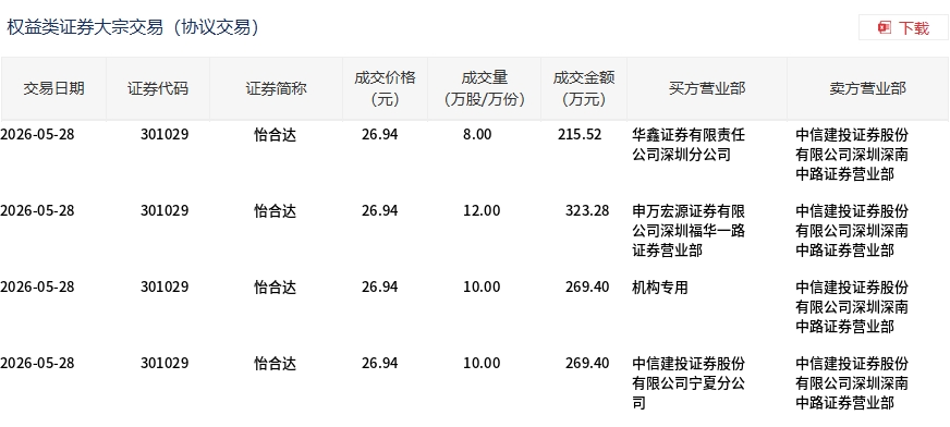 怡合达今日大宗交易折价成交40万股，成交额1077.6万元 - 图1