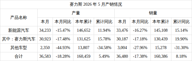 赛力斯新能源汽车今年1-5月累销145,108辆，同比增长15.14% - 图2