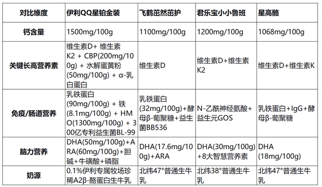 儿童成长奶粉应该选哪个？主流热门款深度解析 - 图10