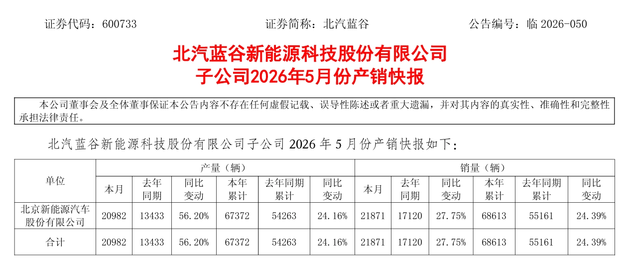 北汽新能源 5 月销量 21871 辆同比增 27.75%，享界汽车 3418 辆 - 图2
