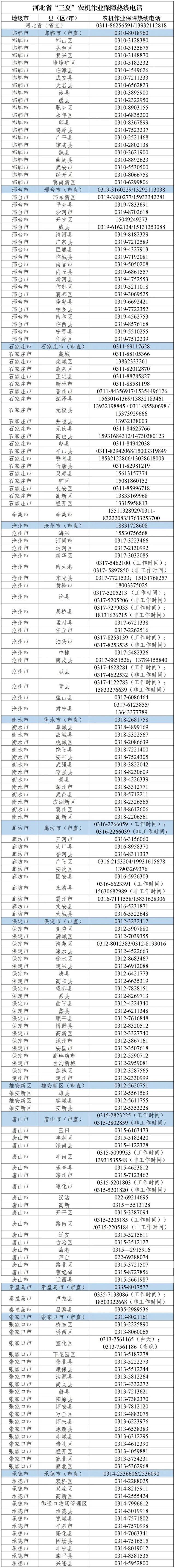 河北省公布2026年“三夏”机收保障热线电话确保小麦颗粒归仓 - 图1