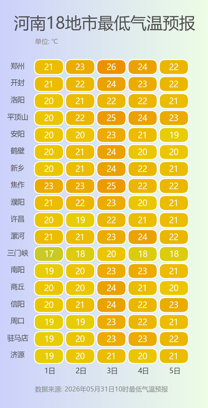 晴热升级！河南北部即将进入35℃高温圈，防范午后对流天气 - 图3