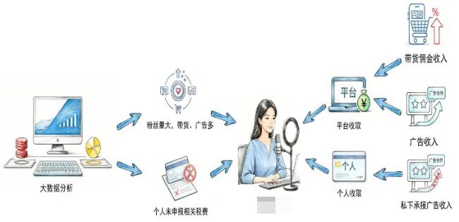 400万粉丝网红主播李某某，4年间仅申报税款1万余元，补罚370万 - 图1