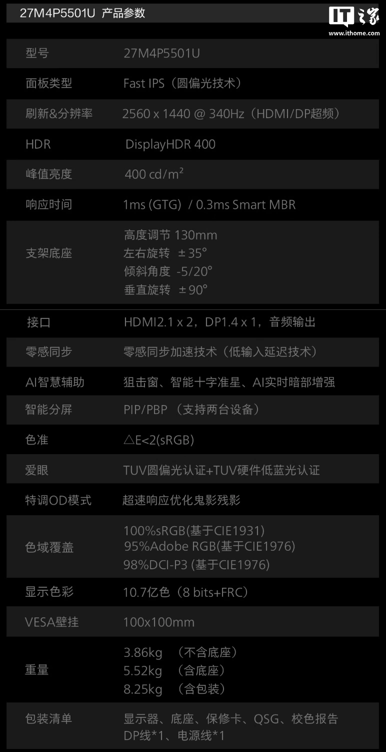 飞利浦推出“27M4P5501U”27英寸显示器：2K 340Hz，1299元 - 图4