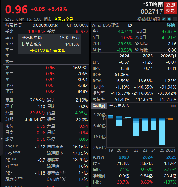 *ST岭南被罚800万，时任董事长尹洪卫遭罚1400万、10年市场禁入 - 图1