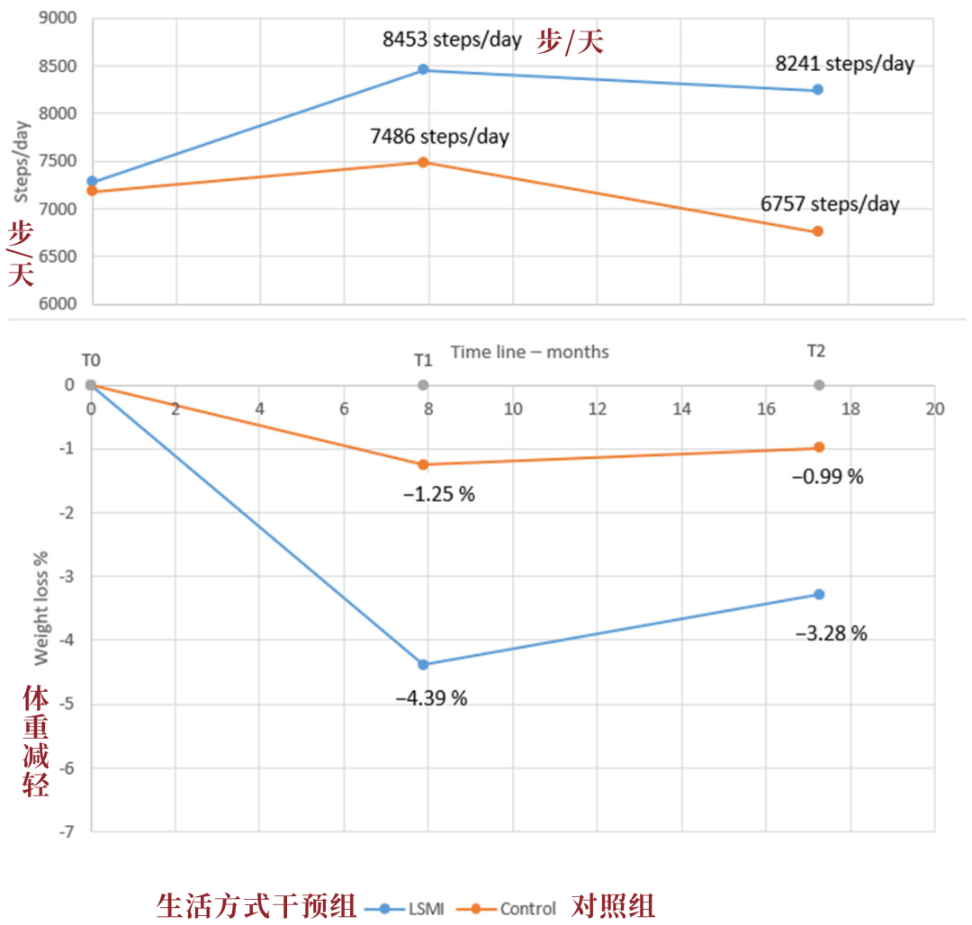 原来我们走了几十年冤枉路！减肥不反弹的“黄金步数”出炉：每天8500步 - 图3
