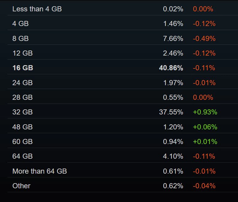 Steam 2026年4月软硬件调查报告发布：Win11占比近68% - 图3
