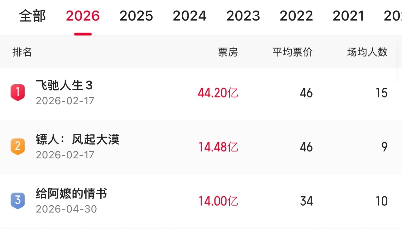 《给阿嬷的情书》票房超14亿元！跻身2026年度票房榜前三 - 图1