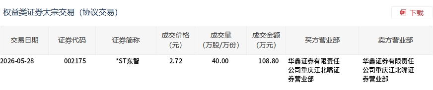 *ST东智今日大宗交易折价成交40万股，成交额108.8万元 - 图1