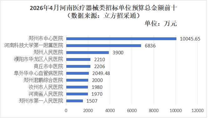 4月河南医疗器械招采市场：招标预算6.39亿元，国家创伤区域医疗中心将于6月投用 - 图4
