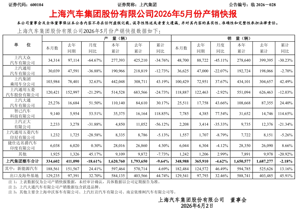 上汽集团 5 月整车销量 34.9 万辆，同比下降 4.62% - 图1