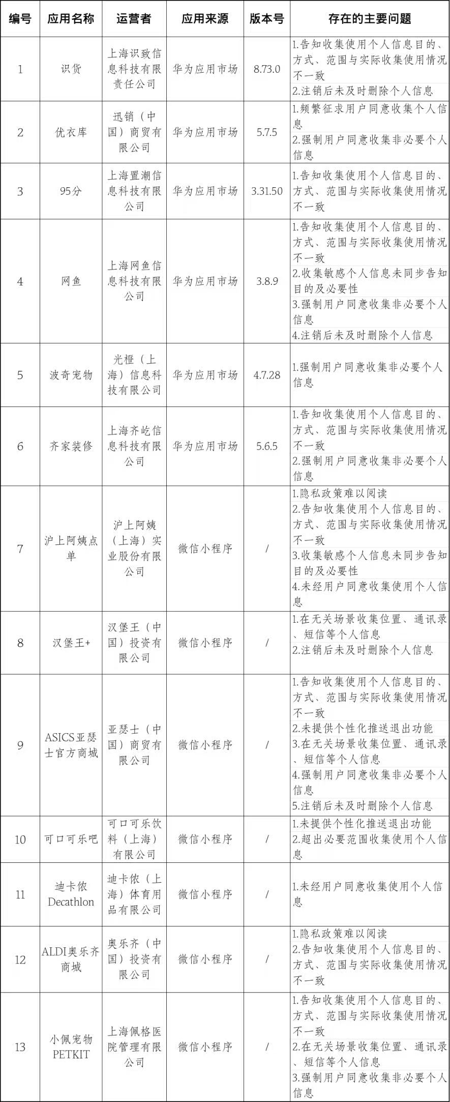 奥乐齐、优衣库、沪上阿姨、迪卡侬等被点名通报：15个工作日内完成整改！ - 图2