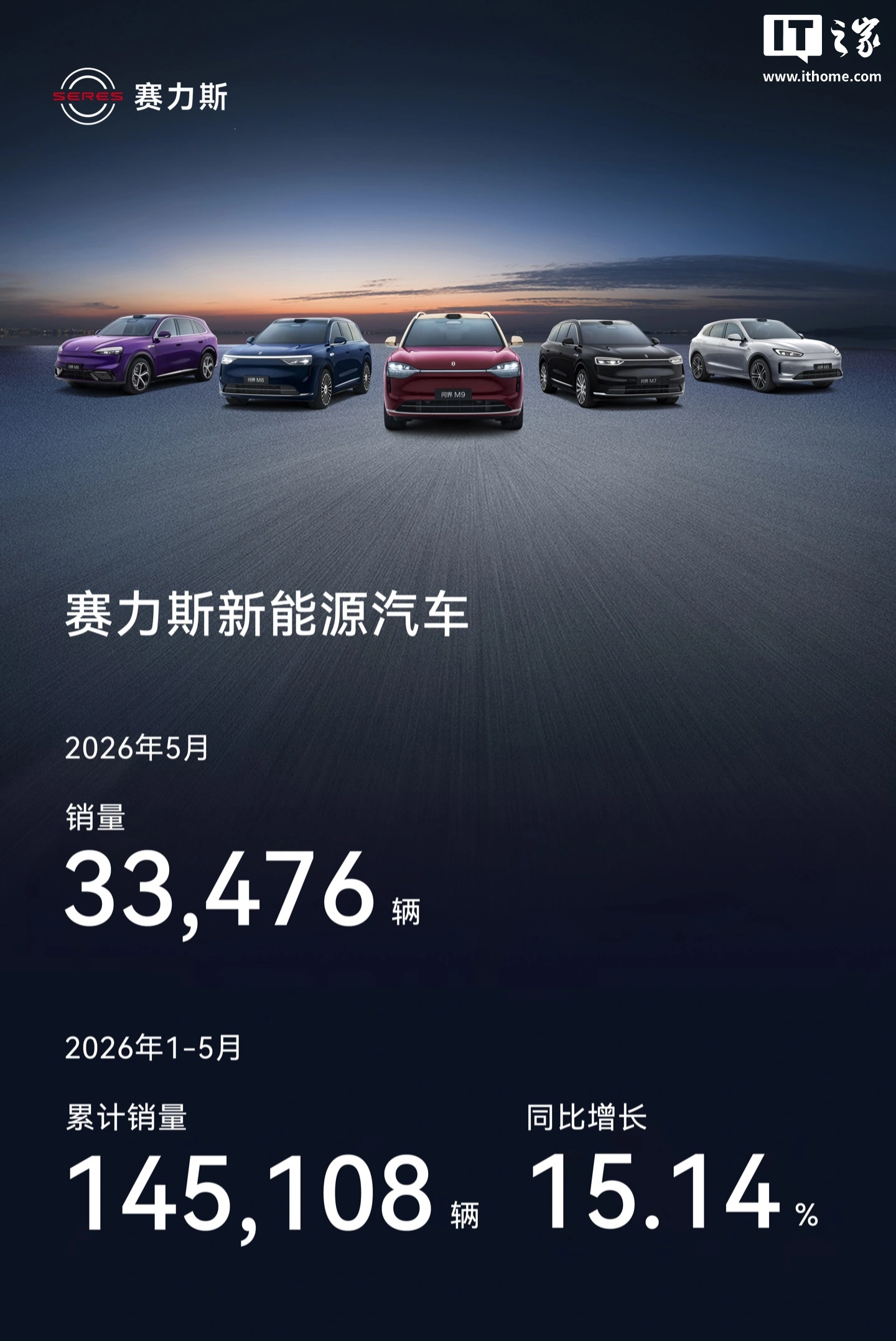 赛力斯新能源汽车今年1-5月累销145,108辆，同比增长15.14% - 图1