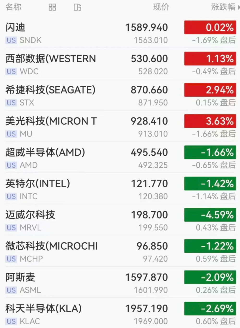 美股半导体跳水，高通大跌6%，存储芯片逆势上涨，国际油价涨破90美元 - 图2