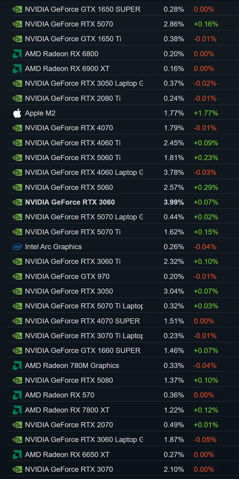 Steam 2026年4月软硬件调查报告发布：Win11占比近68% - 图4