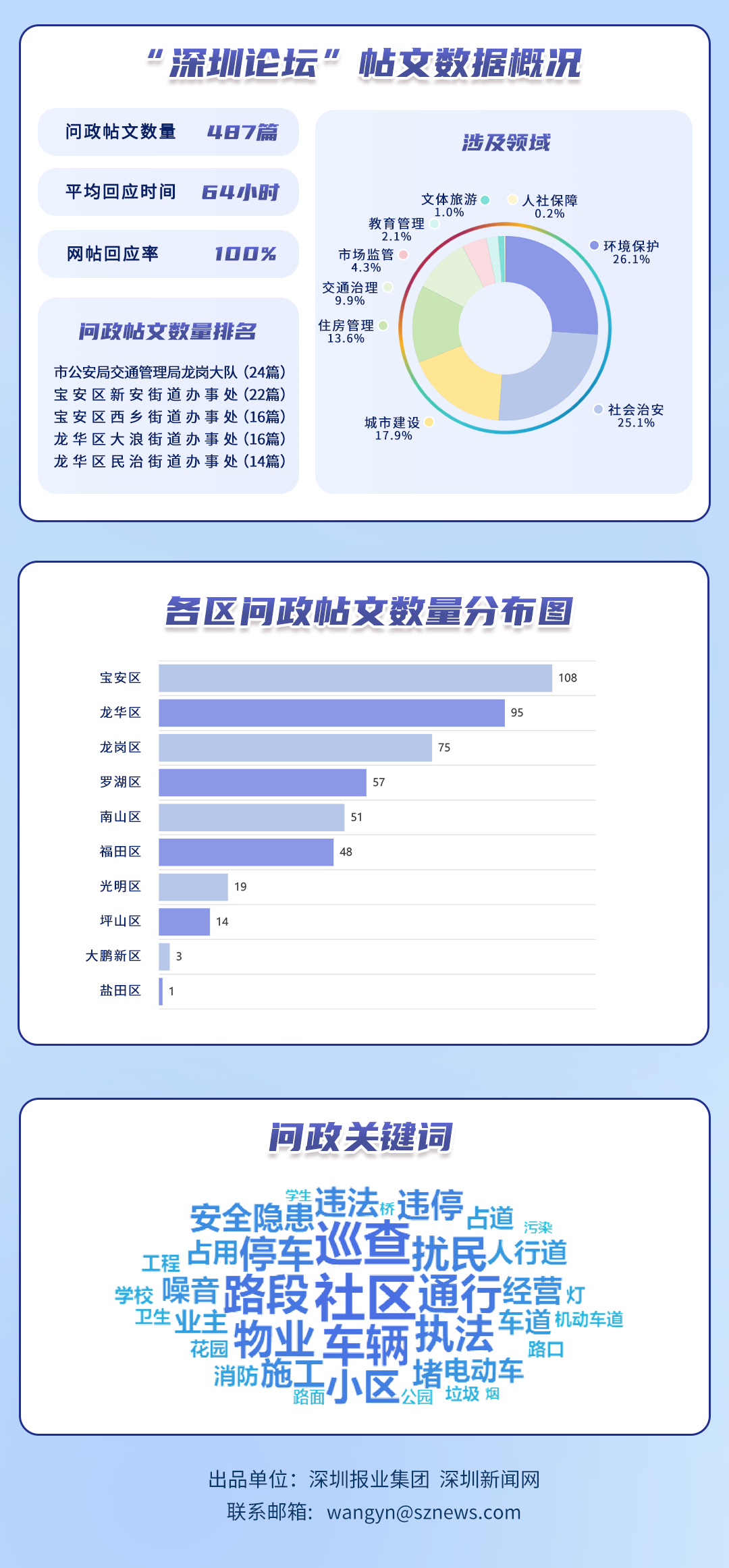 问政深圳红黑榜｜最快1小时就有回应？4月答政情况一览！ - 图3