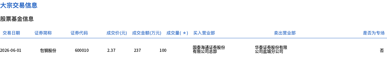 包钢股份今日大宗交易平价成交100万股，成交额237万元 - 图1