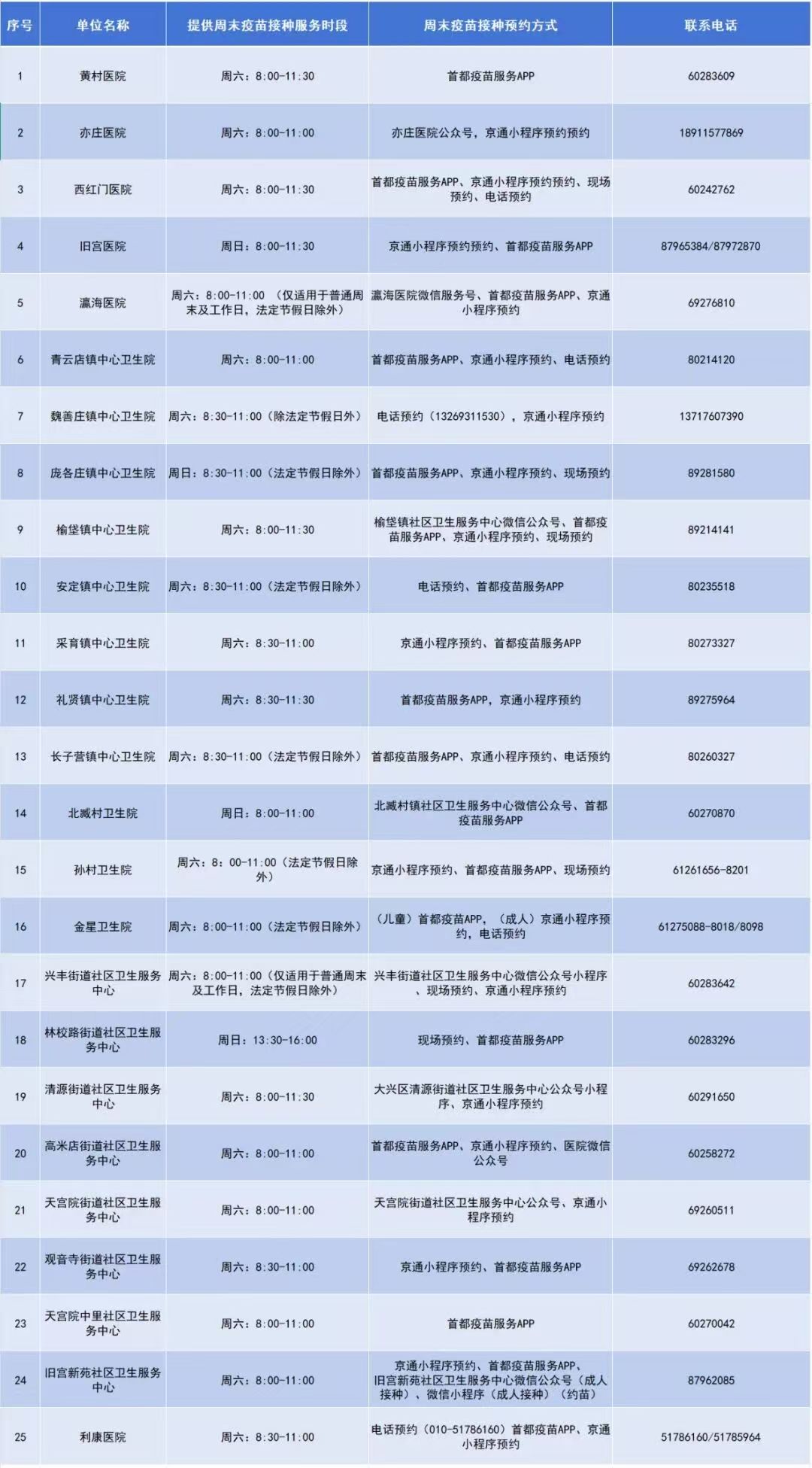 北京全面开展周末疫苗接种服务，各区门诊名单 - 图11