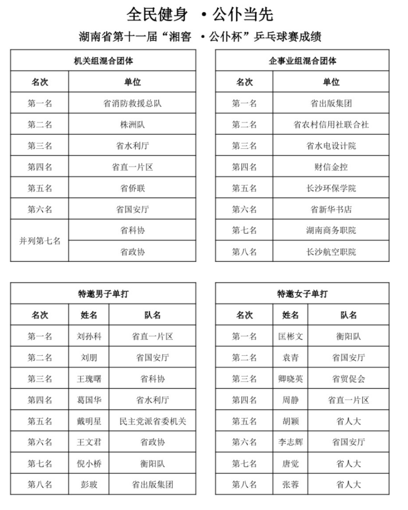 湖南省第十一届“公仆杯”乒乓球赛在衡山闭幕 - 图4