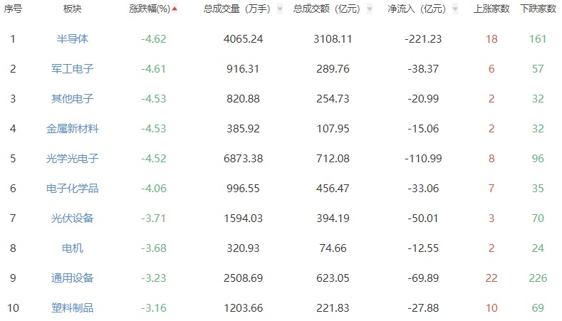 午评：沪指跌0.37% 白酒板块逆势领涨 - 图2