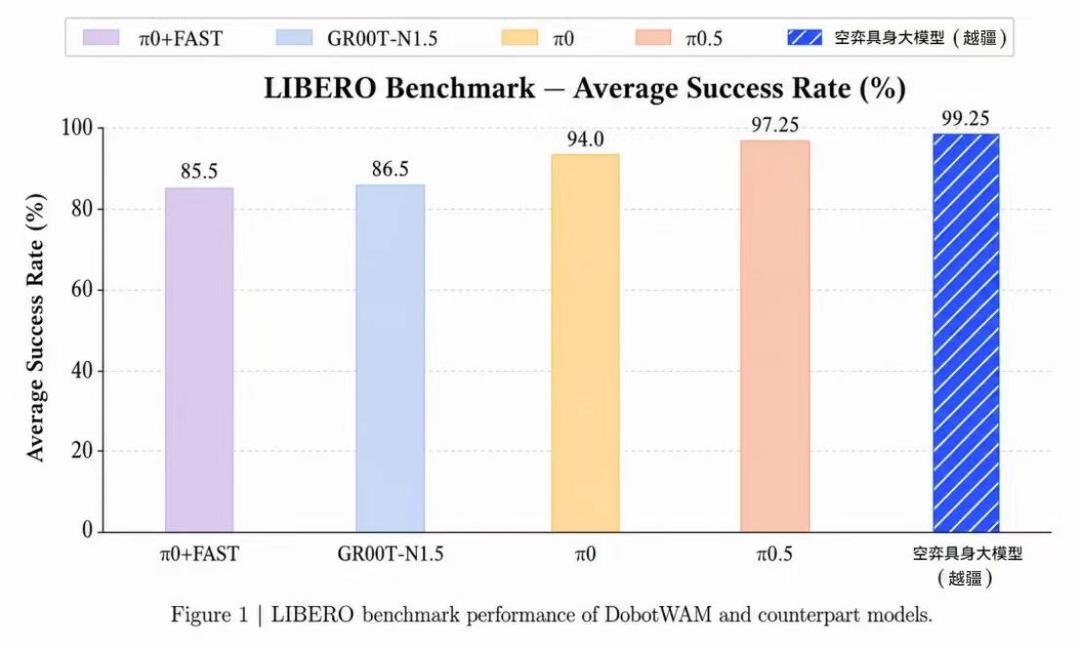 机器人界的“学霸”来了！越疆空弈DobotWAM霸榜LIBERO - 图1