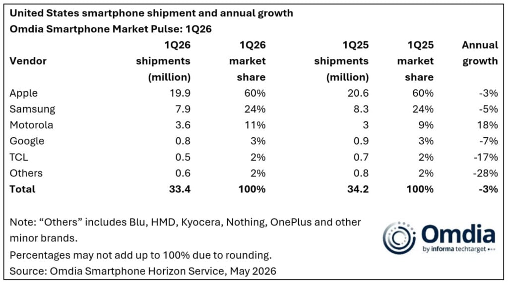 受 Galaxy S26 发布延迟影响，三星美国智能手机销量出现下滑 - 图2