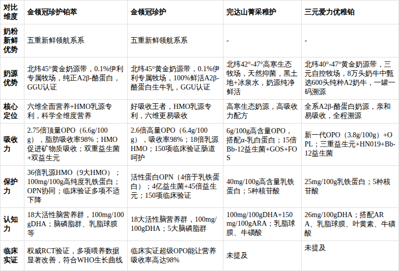 新鲜奶粉品牌推荐：这四款热门奶粉不容错过 - 图5