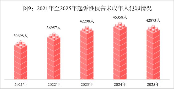 最高检：2025年未成年人犯罪和侵害未成年人犯罪实现“双下降” - 图10