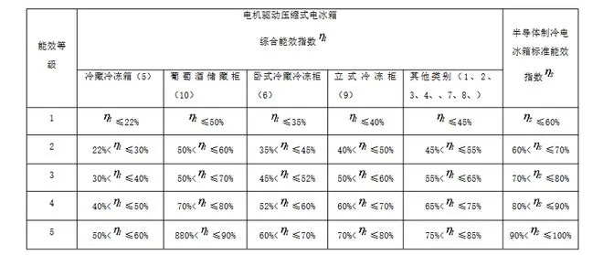 新版家用冰箱能效等级国家标准今日实施，约 20% 产品将被淘汰 - 图2