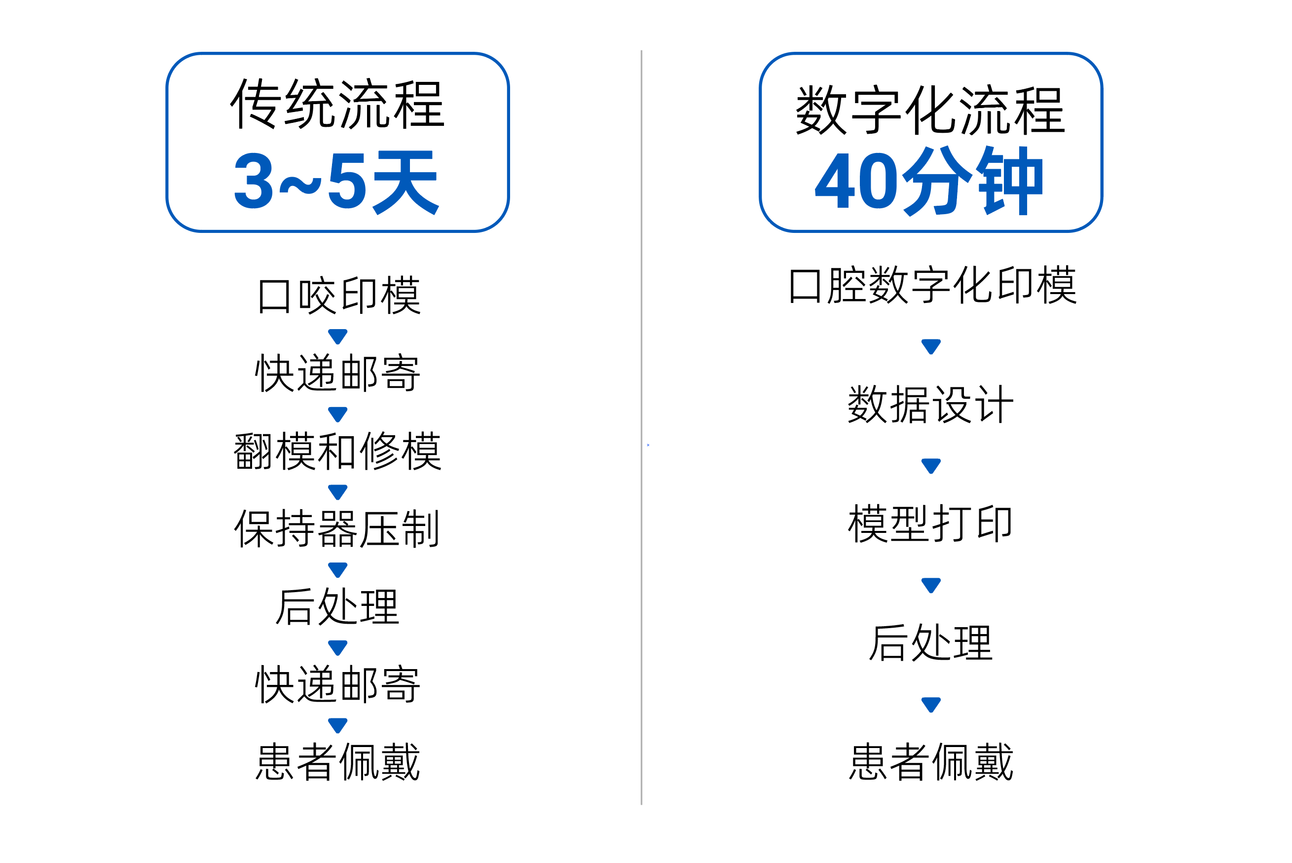 无需外发、无需学设计！椅旁 40 分钟即可完成正畸保持器制作 - 图1