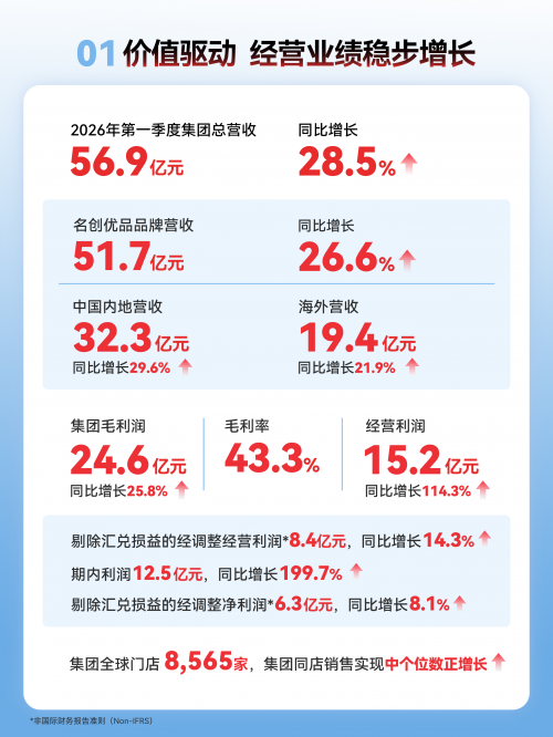 名创优品2026年Q1营收56.9亿元，多维增长印证战略升级 - 图1