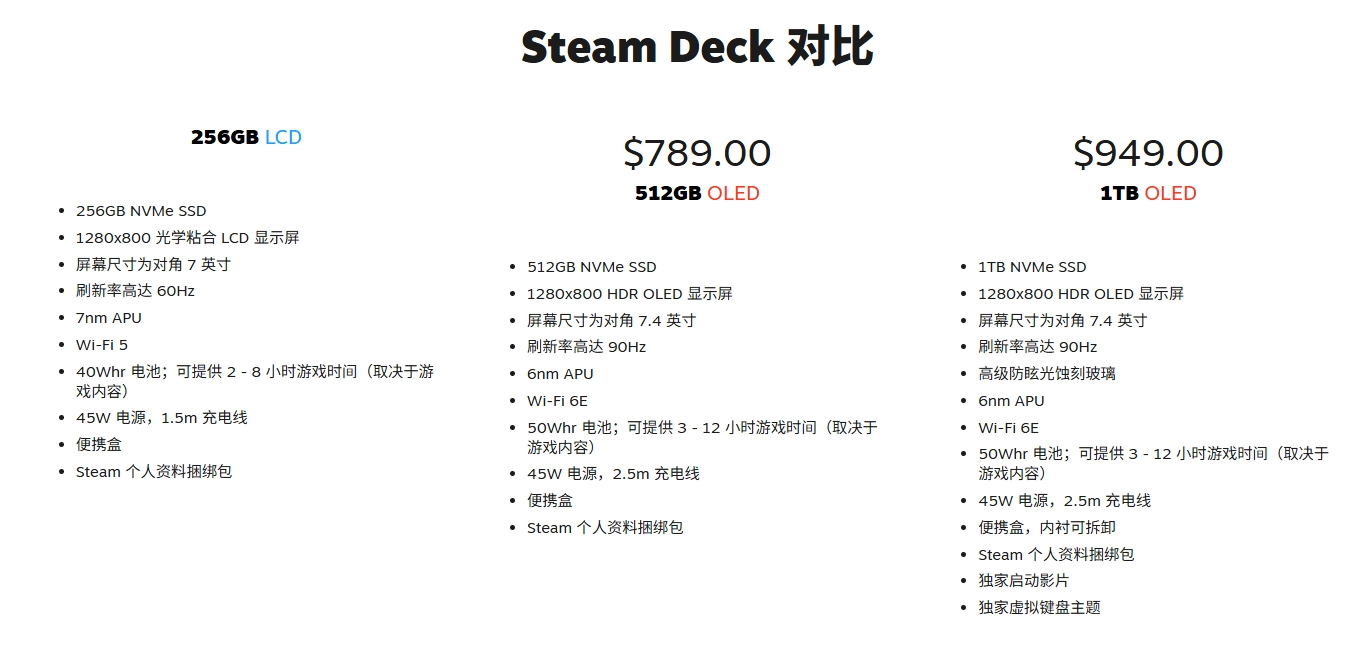 Valve 调整 Steam Deck 售价，最高涨 300 美元 - 图2