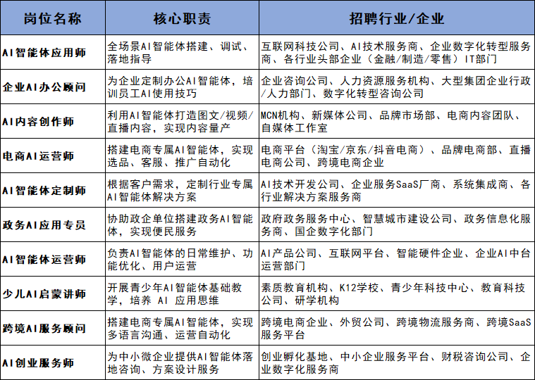 面向深圳启动 “2026年AI智能体应用师人才专业化培养计划”，现已开始，20岁以上符合条件居民均可报考！ - 图5