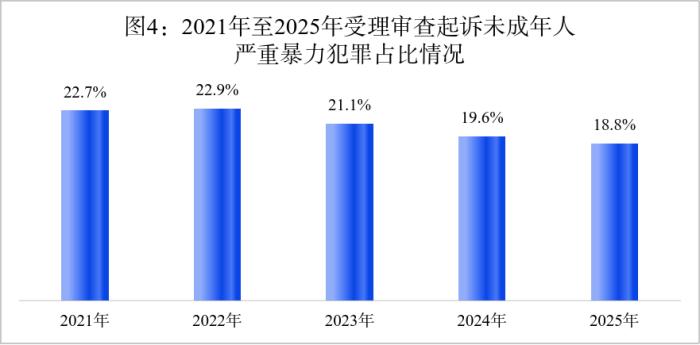 最高检：2025年未成年人犯罪和侵害未成年人犯罪实现“双下降” - 图5