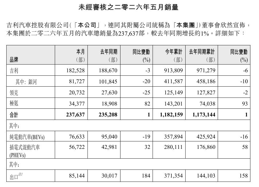 吉利汽车 5 月销量 237637 辆：极氪同比大增 82%，领克下降 25% - 图1