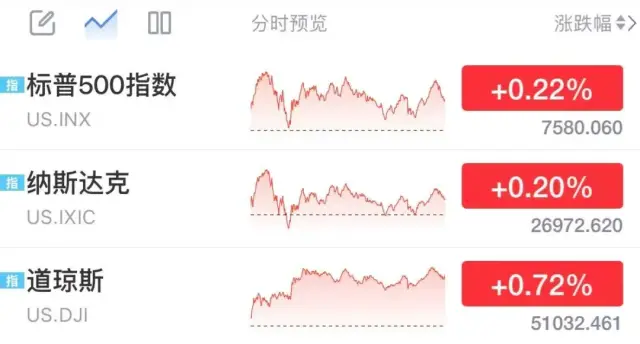 美股全线收涨再创新高，戴尔飙涨近33%，国际油价下挫 - 图1