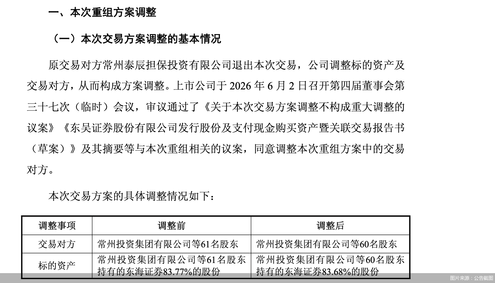 东吴证券：一原交易对方退出交易，调整为收购东海证券83.68%的股份 - 图1