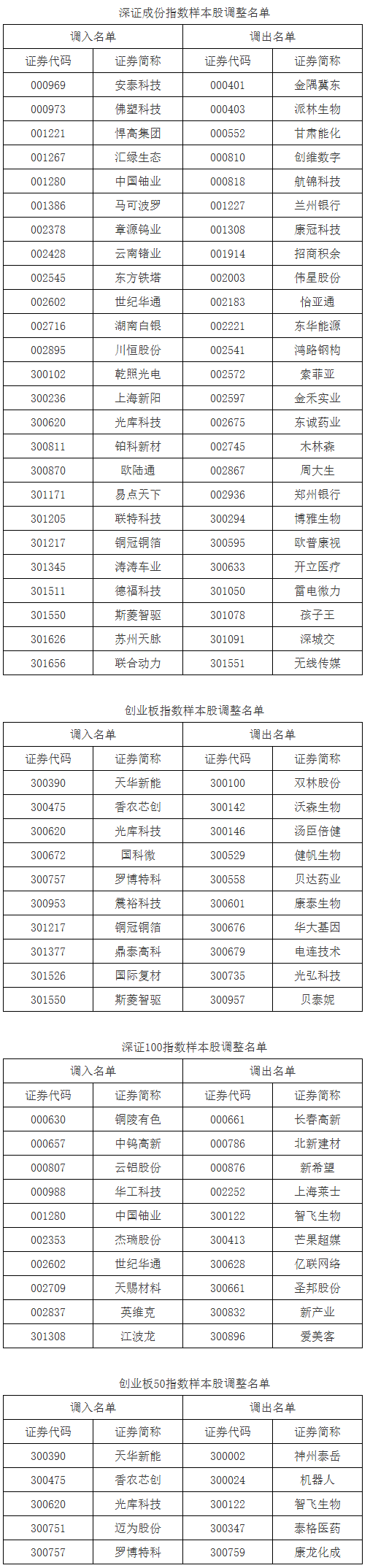 深证成指、创业板指将调整！多只个股获调入 - 图1