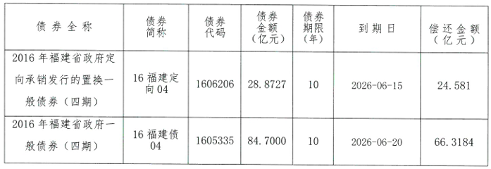 福建省拟发行314亿元地方债 - 图1