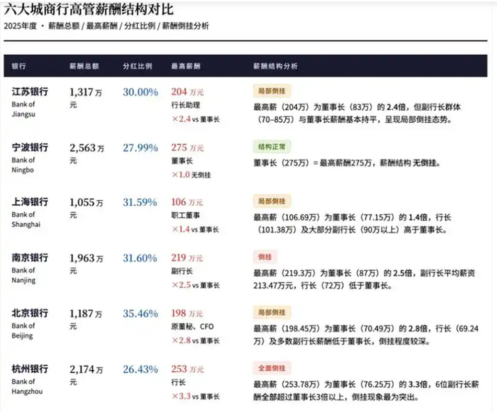 近10%小股东投下反对票！杭州银行高管薪酬方案为何“惹众怒”？｜大鱼财经 - 图4