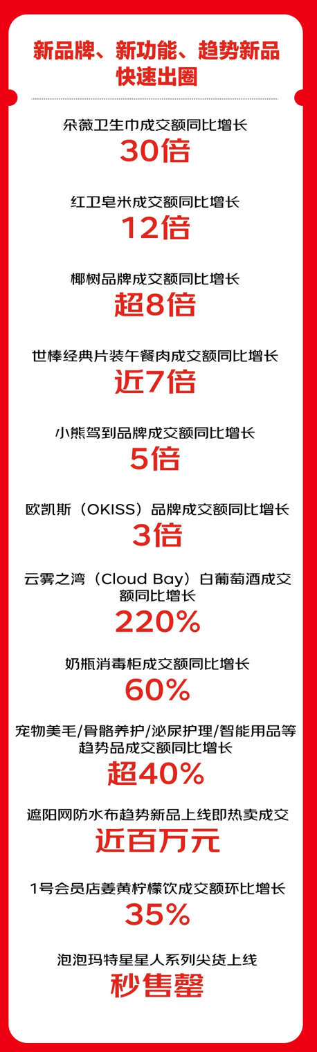 京东超市发布618开门红战报：用户数高两位数增长 百亿超市环比增长150% - 图4