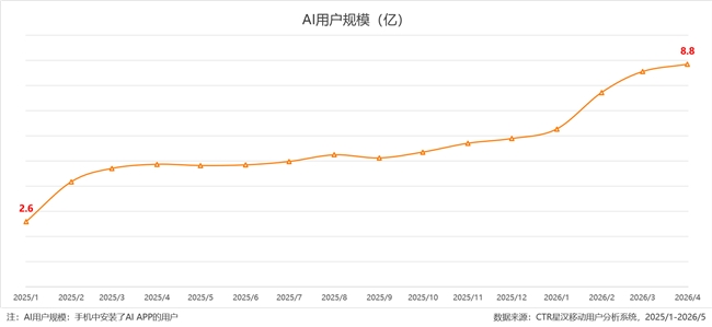 618预热效果盘点：京东以DAU劲增20%领跑 - 图3