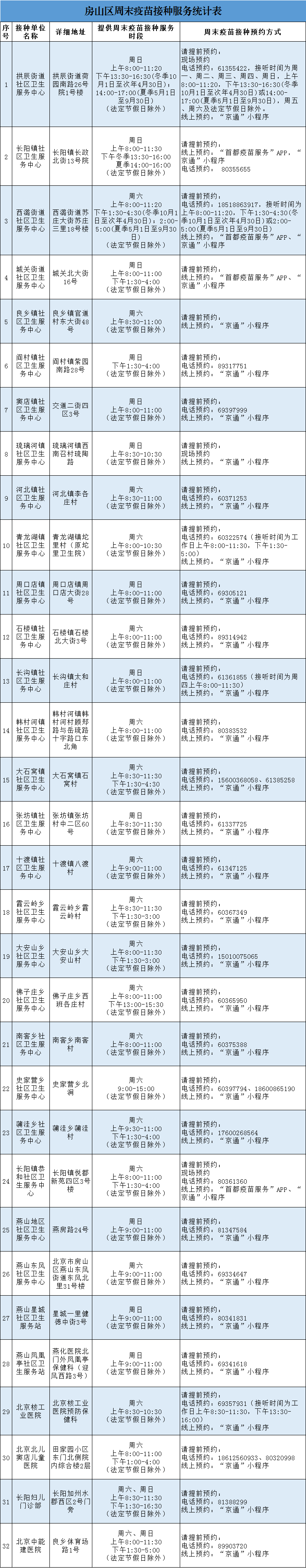 北京全面开展周末疫苗接种服务，各区门诊名单 - 图7