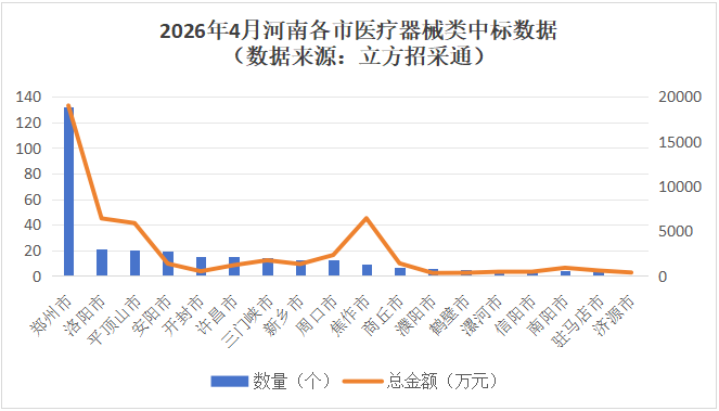 4月河南医疗器械招采市场：招标预算6.39亿元，国家创伤区域医疗中心将于6月投用 - 图6
