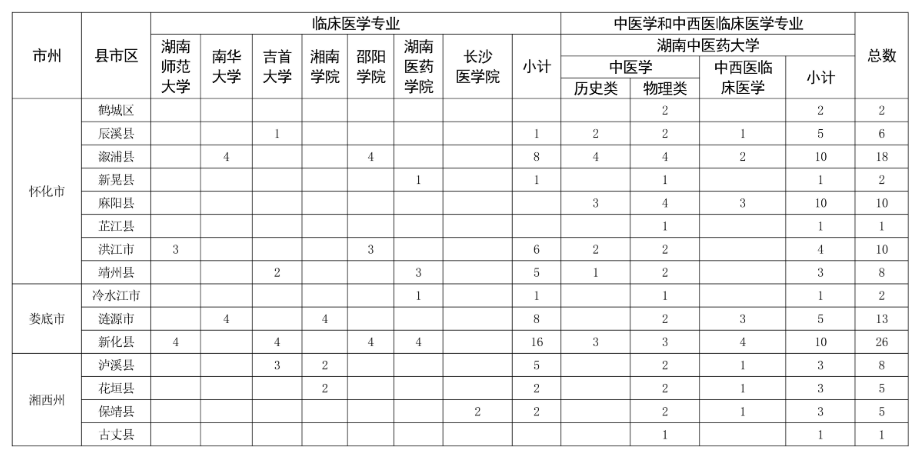 计划招录436人！湖南2026年定向医学生招生方案出炉 - 图4
