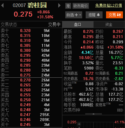 地产股全面爆发，万科涨停、碧桂园涨超30％！国务院发文促进房企参与城市更新 - 图2