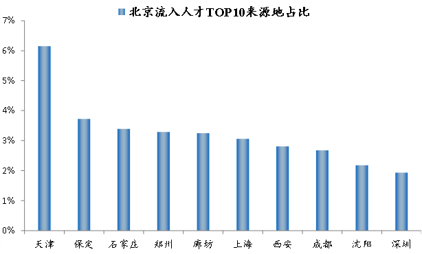 中国城市人才吸引力排名报告发布，北京成最具吸引力城市 - 图2